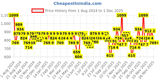 myntra.com Jack & Jones Men Pack Of 2 Black & Navy Blue Solid Basic Briefs jack & jones Price History Graph from 1 Aug 2024 to 30 Nov 2025