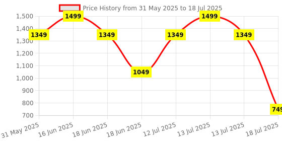 myntra.com Jack & Jones Men Pack Of 2 Checked Cotton Outer Elastic Trunk jack & jones Price History Graph from 31 May 2025 to 13 Jul 2025