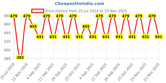 myntra.com Jack & Jones Men Pack Of 2 Colourblocked Above Ankle Length Socks jack & jones Price History Graph from 25 Jul 2024 to 22 Nov 2025