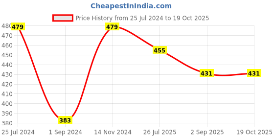 myntra.com Jack & Jones Men Pack Of 2 Denim-Patterned Mid-Length Socks jack & jones Price History Graph from 25 Jul 2024 to 18 Oct 2025