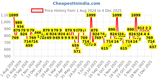 myntra.com Jack & Jones Men Pack Of 2 Lime Green & Blue Solid Cotton Basic Briefs 116795903 jack & jones Price History Graph from 1 Aug 2024 to 4 Dec 2025
