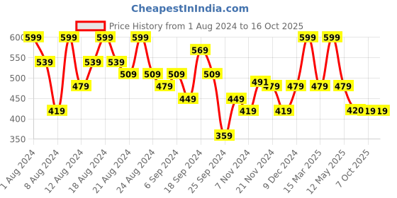myntra.com Jack & Jones Men Pack of 2 Low Rise Trunks 2542257011 jack & jones Price History Graph from 1 Aug 2024 to 16 Oct 2025