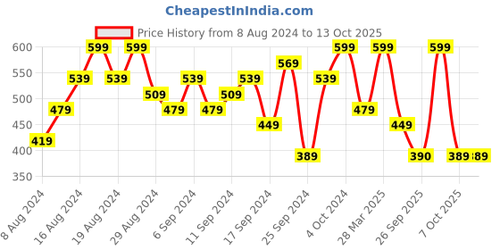 myntra.com Jack & Jones Men Pack of 2 Low Rise Trunks 2542257024 jack & jones Price History Graph from 8 Aug 2024 to 13 Oct 2025