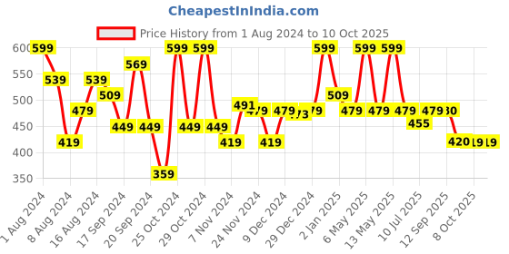 myntra.com Jack & Jones Men Pack of 2 Low Rise Trunks 2542257028 jack & jones Price History Graph from 1 Aug 2024 to 8 Oct 2025