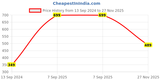 myntra.com Jack & Jones Men Pack Of 2 Maroon & Olive Green Solid Cotton Trunks 191604104 jack & jones Price History Graph from 13 Sep 2024 to 27 Nov 2025