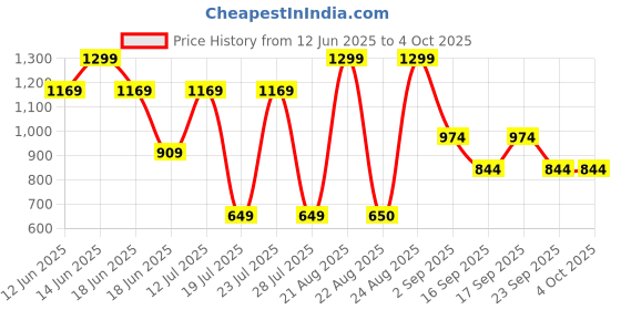 myntra.com Jack & Jones Men Pack Of 2 Mid Rise Printed Basic Briefs jack & jones Price History Graph from 12 Jun 2025 to 4 Oct 2025