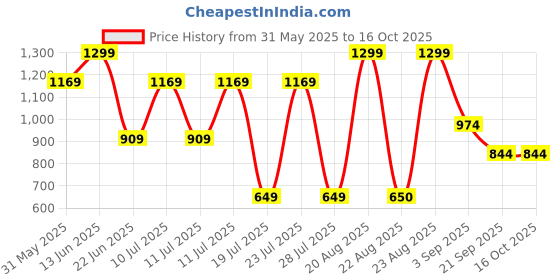 myntra.com Jack & Jones Men Pack Of 2 Mid Rise Striped Basic Briefs jack & jones Price History Graph from 31 May 2025 to 16 Oct 2025
