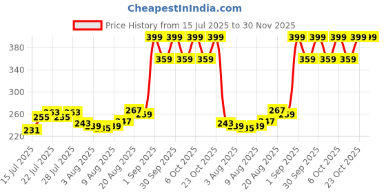 myntra.com Jack & Jones Men Pack Of 2 Multicolor Shoe Liner Socks jack & jones Price History Graph from 15 Jul 2025 to 29 Nov 2025