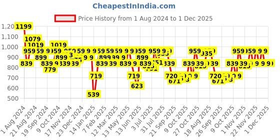 myntra.com Jack & Jones Men Pack Of 2 Olive & Maroon Solid Mid Rise Cotton Trunks jack & jones Price History Graph from 1 Aug 2024 to 30 Nov 2025