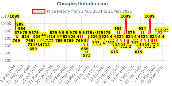 myntra.com Jack & Jones Men Pack Of 2 Orange & Yellow Solid Cotton Basic Briefs 116795901 jack & jones Price History Graph from 1 Aug 2024 to 20 Nov 2025