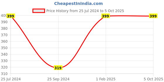 myntra.com Jack & Jones Men Pack Of 2 Patterned Ankle Length Socks jack & jones Price History Graph from 25 Jul 2024 to 4 Oct 2025