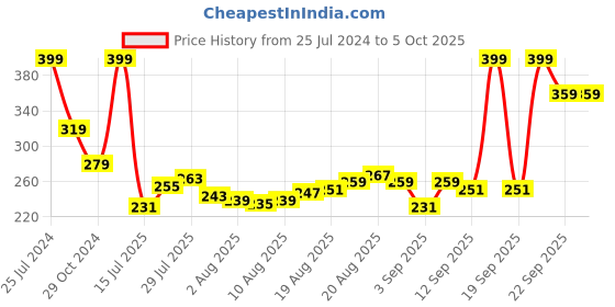 myntra.com Jack & Jones Men Pack Of 2 Patterned Ankle Length Socks jack & jones Price History Graph from 25 Jul 2024 to 4 Oct 2025