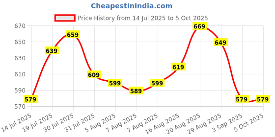 myntra.com Jack & Jones Men Pack Of 2 Patterned Ankle Length Socks jack & jones Price History Graph from 14 Jul 2025 to 4 Oct 2025