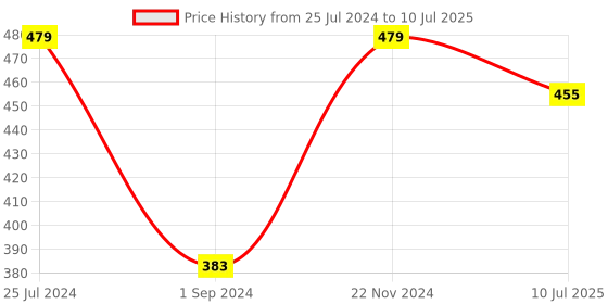 myntra.com Jack & Jones Men Pack Of 2 Patterned Calf Length Socks jack & jones Price History Graph from 25 Jul 2024 to 10 Jul 2025