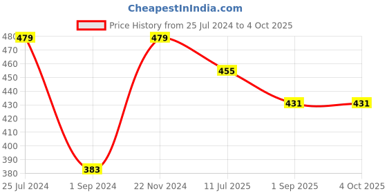 myntra.com Jack & Jones Men Pack Of 2 Patterned Calf Length Socks jack & jones Price History Graph from 25 Jul 2024 to 4 Oct 2025
