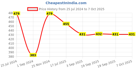 myntra.com Jack & Jones Men Pack Of 2 Patterned Calf Length Socks jack & jones Price History Graph from 25 Jul 2024 to 7 Oct 2025