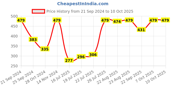 myntra.com Jack & Jones Men Pack Of 2 Patterned Mid Length Socks jack & jones Price History Graph from 21 Sep 2024 to 10 Oct 2025