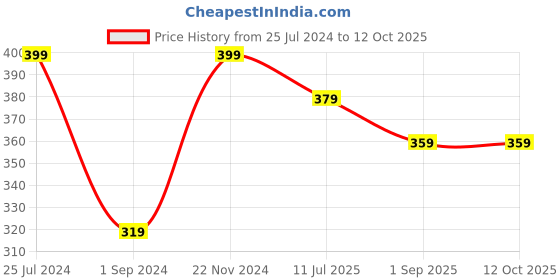 myntra.com Jack & Jones Men Pack Of 2 Patterned Shoe Liner jack & jones Price History Graph from 25 Jul 2024 to 12 Oct 2025