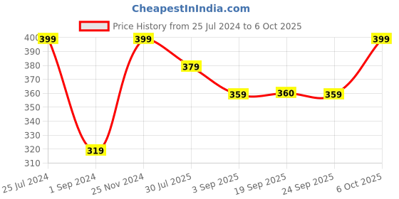 myntra.com Jack & Jones Men Pack Of 2 Patterned Shoe Liners jack & jones Price History Graph from 25 Jul 2024 to 6 Oct 2025