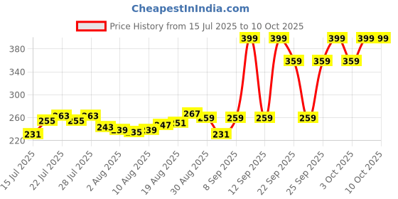 myntra.com Jack & Jones Men Pack Of 2 Printed Ankle-Length Socks jack & jones Price History Graph from 15 Jul 2025 to 10 Oct 2025