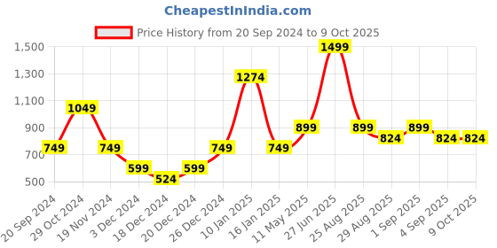 myntra.com Jack & Jones Men Pack of 2 Printed Cotton Trunks 116800201 jack & jones Price History Graph from 20 Sep 2024 to 9 Oct 2025