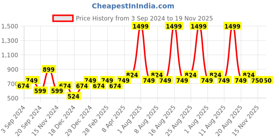 myntra.com Jack & Jones Men Pack of 2 Printed Cotton Trunks 116800501 jack & jones Price History Graph from 3 Sep 2024 to 18 Nov 2025