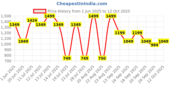 myntra.com Jack & Jones Men Pack Of 2 Printed Trunk 9013169001 jack & jones Price History Graph from 1 Jun 2025 to 12 Oct 2025