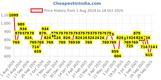 myntra.com Jack & Jones Men Pack Of 2 Red & Blue Solid Cotton Basic Briefs 116795904 jack & jones Price History Graph from 1 Aug 2024 to 18 Oct 2025
