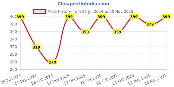 myntra.com Jack & Jones Men Pack Of 2 Self Design Ankle Length Socks jack & jones Price History Graph from 25 Jul 2024 to 20 Nov 2025