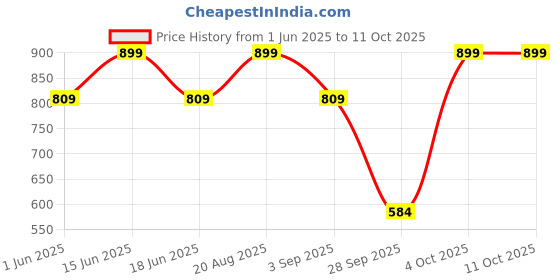 myntra.com Jack & Jones Men Pack Of 2 Short Trunks 1353966018 jack & jones Price History Graph from 1 Jun 2025 to 9 Oct 2025