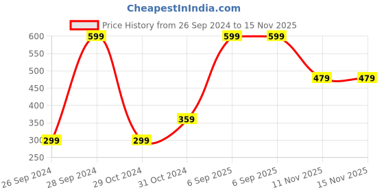 myntra.com Jack & Jones Men Pack Of 2 Solid Basic Briefs jack & jones Price History Graph from 26 Sep 2024 to 14 Nov 2025