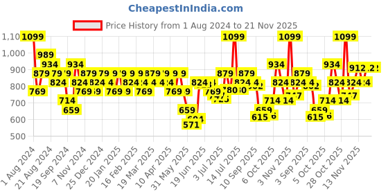 myntra.com Jack & Jones Men Pack Of 2 Solid Basic Briefs 1220153011 jack & jones Price History Graph from 1 Aug 2024 to 20 Nov 2025