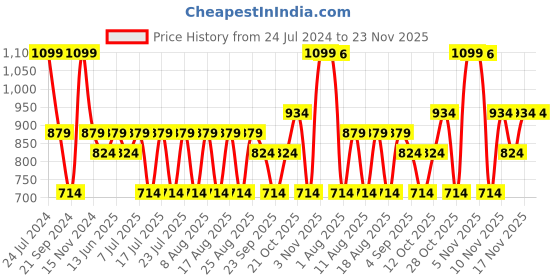 myntra.com Jack & Jones Men Pack Of 2 Solid Cotton Basic Briefs jack & jones Price History Graph from 24 Jul 2024 to 22 Nov 2025
