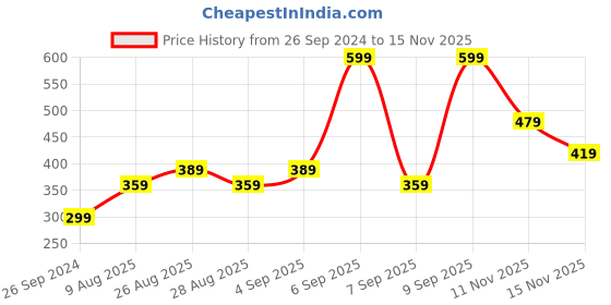 myntra.com Jack & Jones Men Pack Of 2 Solid Cotton Basic Briefs 191604001-2 jack & jones Price History Graph from 26 Sep 2024 to 15 Nov 2025
