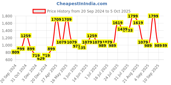 myntra.com Jack & Jones Men Pack Of 2 Solid Cotton Trunks jack & jones Price History Graph from 20 Sep 2024 to 4 Oct 2025