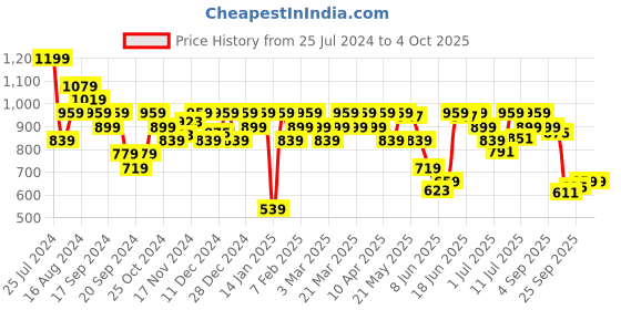 myntra.com Jack & Jones Men Pack of 2 Solid Cotton Trunks jack & jones Price History Graph from 25 Jul 2024 to 4 Oct 2025