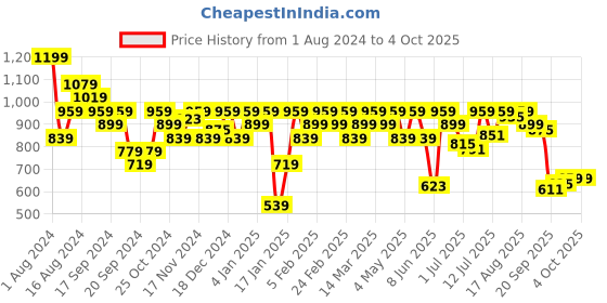 myntra.com Jack & Jones Men Pack of 2 Solid Cotton Trunks jack & jones Price History Graph from 1 Aug 2024 to 4 Oct 2025