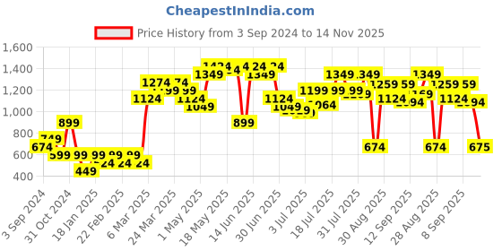 myntra.com Jack & Jones Men Pack Of 2 Solid Cotton Trunks 116797801 jack & jones Price History Graph from 3 Sep 2024 to 14 Nov 2025