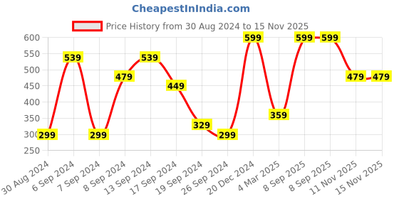 myntra.com Jack & Jones Men Pack Of 2 Solid Pure Cotton Basic Briefs jack & jones Price History Graph from 30 Aug 2024 to 15 Nov 2025