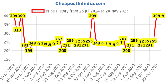 myntra.com Jack & Jones Men Pack Of 2 Striped Ankle-Length Socks jack & jones Price History Graph from 25 Jul 2024 to 19 Nov 2025