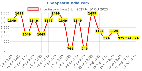 myntra.com Jack & Jones Men Pack Of 2 Striped Breathability Trunks 9013168001 jack & jones Price History Graph from 1 Jun 2025 to 10 Oct 2025