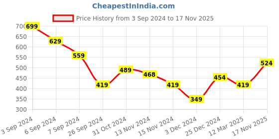 myntra.com Jack & Jones Men Pack Of 2 White Solid Cotton Innerwear Vests jack & jones Price History Graph from 3 Sep 2024 to 17 Nov 2025