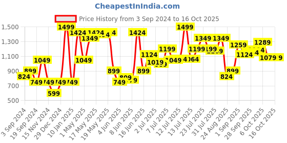 myntra.com Jack & Jones Men Pack Of 2 Yellow & Green Striped Trunk 116800801 jack & jones Price History Graph from 3 Sep 2024 to 16 Oct 2025