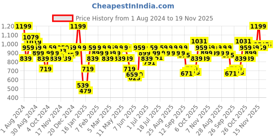 myntra.com Jack & Jones Men Pack of 2 Yellow & Orange Solid Cotton Trunks 116801201 jack & jones Price History Graph from 1 Aug 2024 to 19 Nov 2025