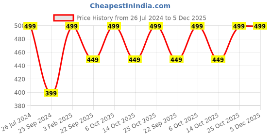 myntra.com Jack & Jones Men Pack Of 3 Ankle Length Shoeliners jack & jones Price History Graph from 26 Jul 2024 to 5 Dec 2025