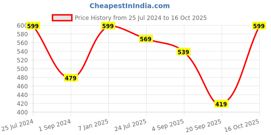 myntra.com Jack & Jones Men Pack Of 3 Ankle Length Socks jack & jones Price History Graph from 25 Jul 2024 to 16 Oct 2025