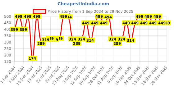 myntra.com Jack & Jones Men Pack Of 3 Ankle Length Socks jack & jones Price History Graph from 1 Sep 2024 to 28 Nov 2025