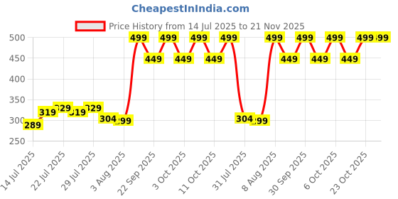 myntra.com Jack & Jones Men Pack Of 3 Ankle Length Socks jack & jones Price History Graph from 14 Jul 2025 to 20 Nov 2025