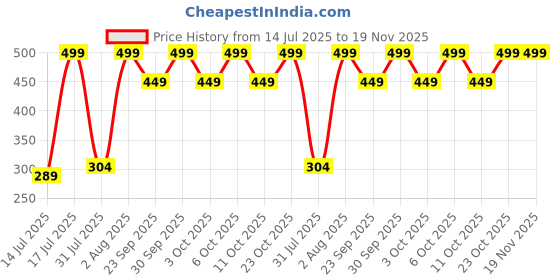 myntra.com Jack & Jones Men Pack Of 3 Ankle Length Socks jack & jones Price History Graph from 14 Jul 2025 to 19 Nov 2025