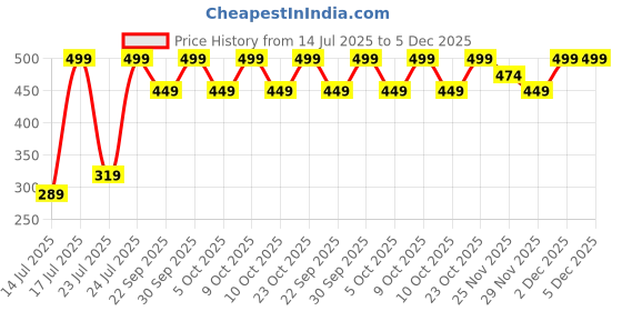 myntra.com Jack & Jones Men Pack Of 3 Ankle Length Socks jack & jones Price History Graph from 14 Jul 2025 to 5 Dec 2025